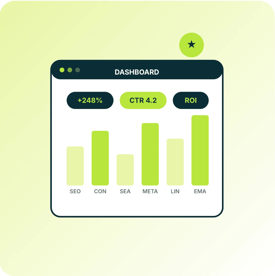 Performance-Dashboard mit Marketing-Kennzahlen wie CTR und ROI