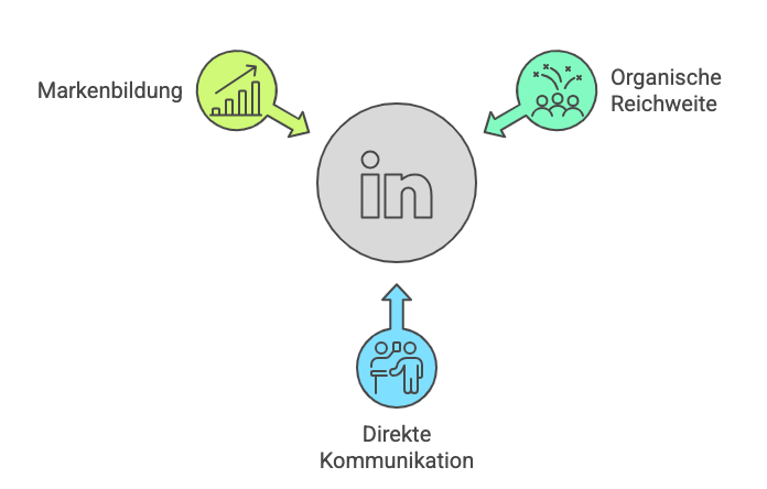 LinkedIn Marketing, Vorteile