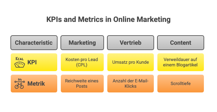 KPIs und Metriken